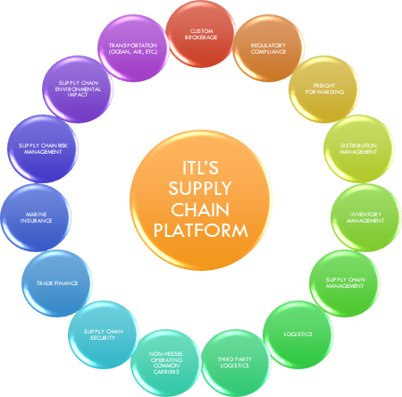 ITL Supply Chain Platform
